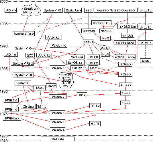 История UNIX